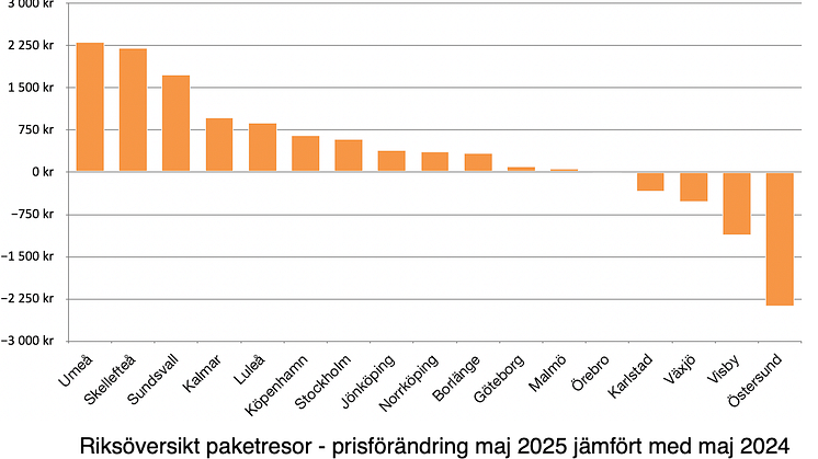 Prisförändring-paketresor-maj-2025-www.reseguiden.se.png