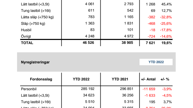 Nyregistreringar 2022-12