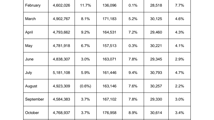 Annex A - Passenger, airfreight and aircraft movement statistics for 2016