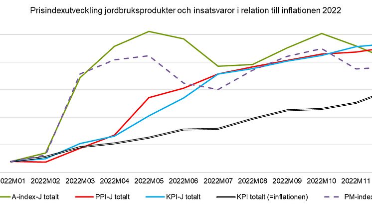 Prisindexutveckling