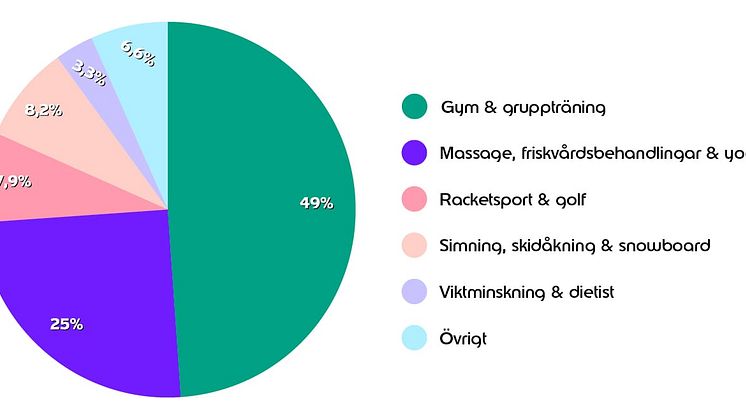 Fördelning av pengar/aktivitet.