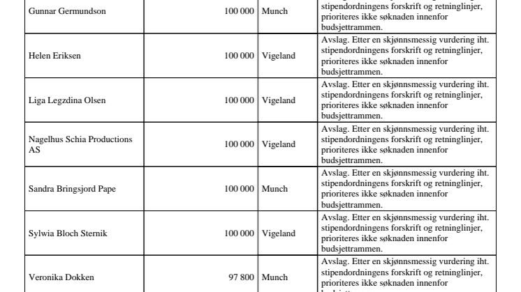 Munch- og Vigelandstipend - tildeling 2020