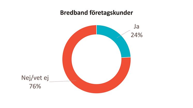 Andelen kunder om upplever att man premierar lojala kunder bredband B2B