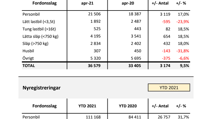 Nyregistreringar 2021-04
