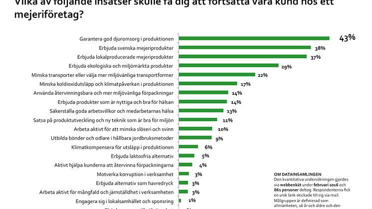 Topplista i valet av mejeri