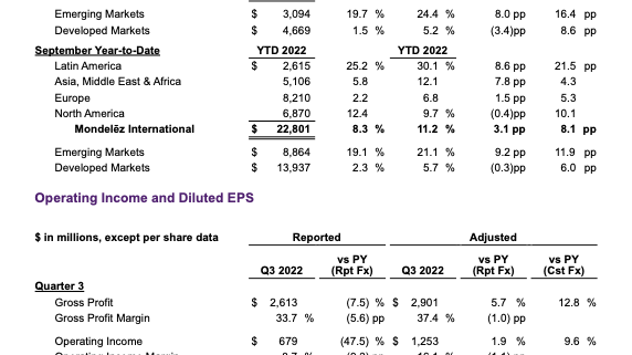 Mondelēz International Reports Q3 2022 Results