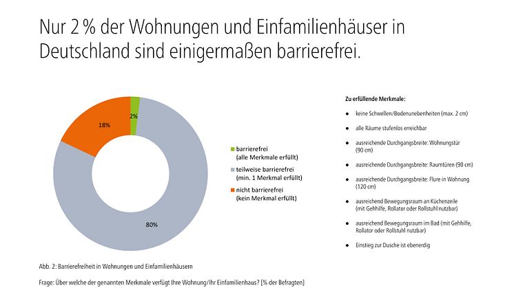 Barrierefreies Wohnen in Deutschland: Bedarf und Angebot klaffen weit auseinander   