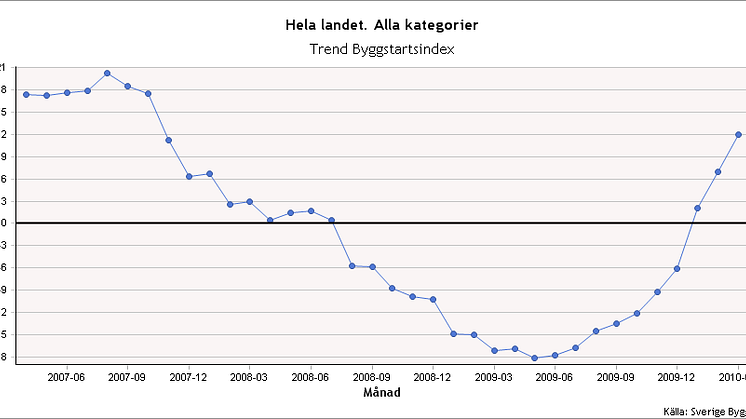 Byggstartsindex april 2010