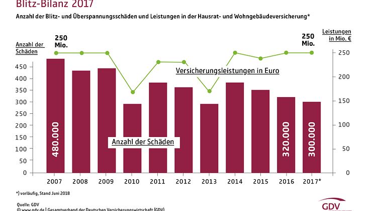 Weniger, dafür teurere Blitzschäden. Quelle: GDV 