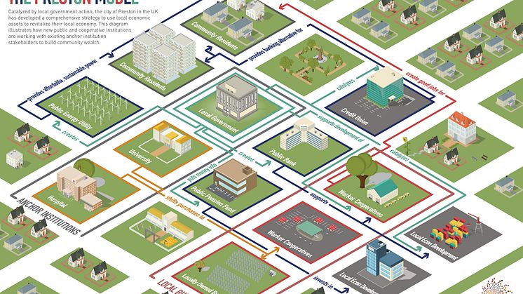 Staden Preston har använt en framgångsrik modell för att stärka den lokala ekonomin. Illustrationen visar hur nya publika och kooperativa aktörer samarbetar med lokala institutioner för att bygga ett rikt lokalsamhälle. Grafik:The Next System Project