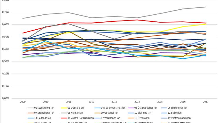 Förskrivning av bettskenor regionalt. Källa Försäkringskassan.