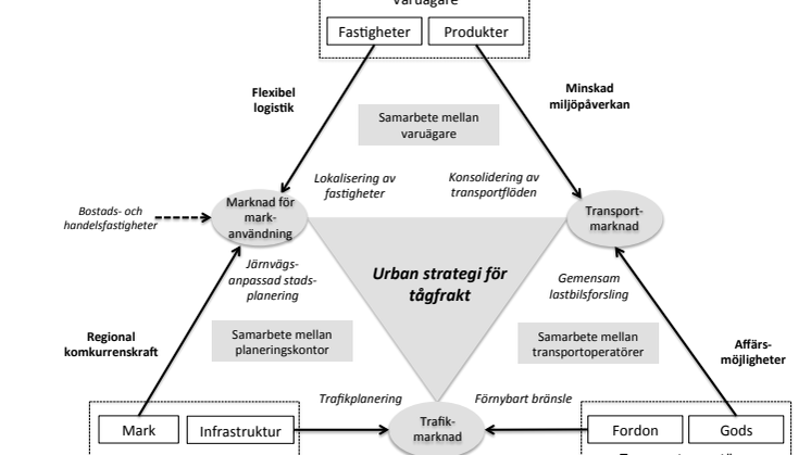 Urban strategi för tågfrakt