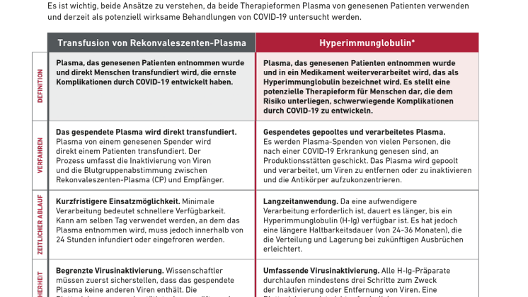 Transfusion von Rekonvaleszenten-Plasma versus Hyperimmunglobulin