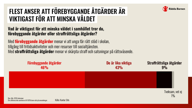 Sifo-undersökning - förebyggande insatser: resultat 