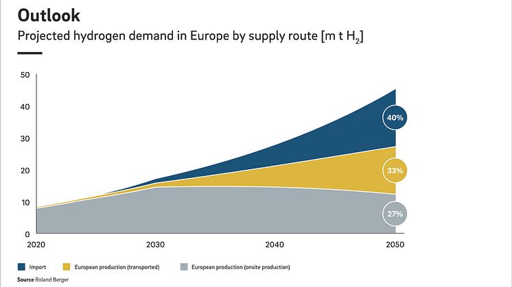 Clean hydrogen: efficient transportation solutions will determine commercial success