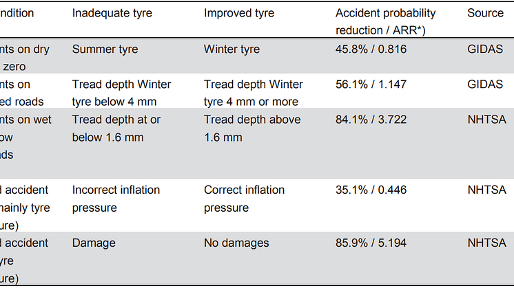 Resume af Europa-Kommissionens rapport ”Study on some safety-related aspects of tyre use”