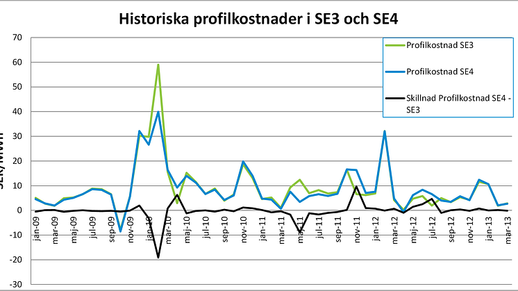 Modity månadsbrev - profil- och volymrisker