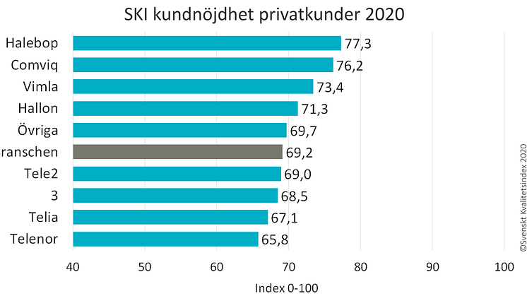 SKI Mobiloperatorer ranking Privatkunder 2020