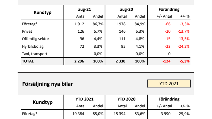 Försäljning nya bilar LLB 2021-08