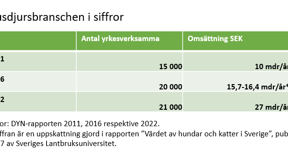 Tabell Husdjursbranschen i siffror 2011-2022