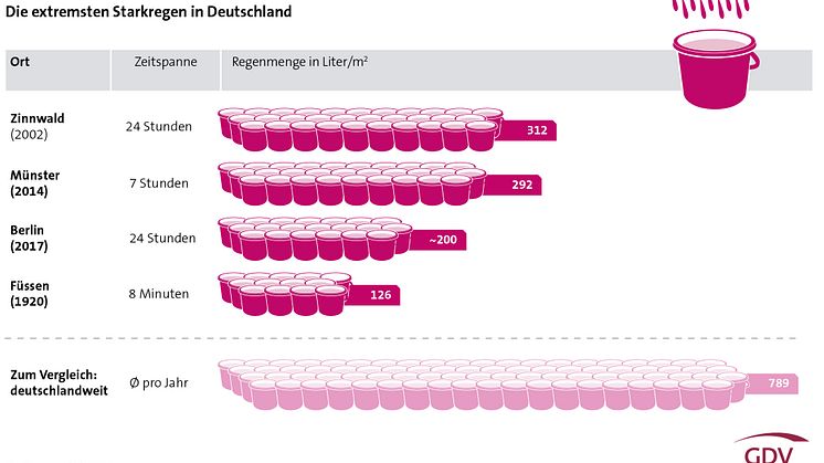 Grafik: GDV