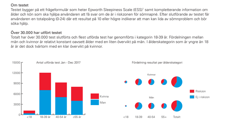 Sömnbesvär, ett stort problem bland både kvinnor och män