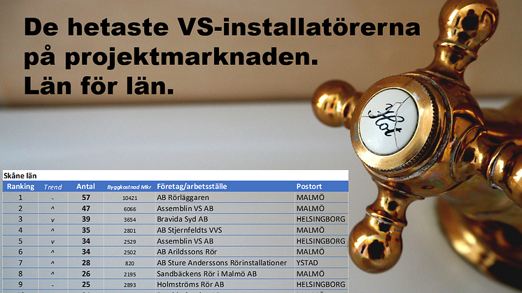 De mest aktiva VS-installatörerna på projektmarknaden