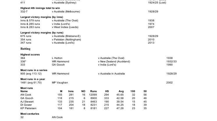 England overall Test records