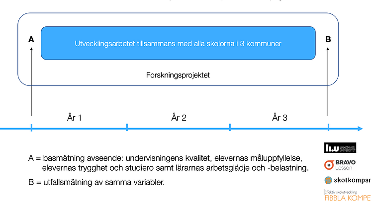 3-årigt projekt tillsammans med Linköpings Universitet. Hur påverkas elevernas kunskapsutveckling när alla lärare tränas till att utföra evidensbaserad skicklig undervisning i varje klassrum?