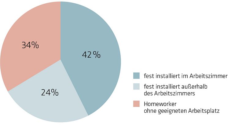 Ein Drittel der Arbeitnehmer, die im Dezember 2020 zu Hause arbeiteten, hatte dort keine Möglichkeit, einen geeigneten Arbeitsplatz einzurichten. Bild: IBA