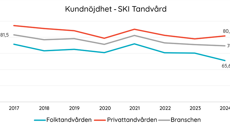 tandvård 2024 graf