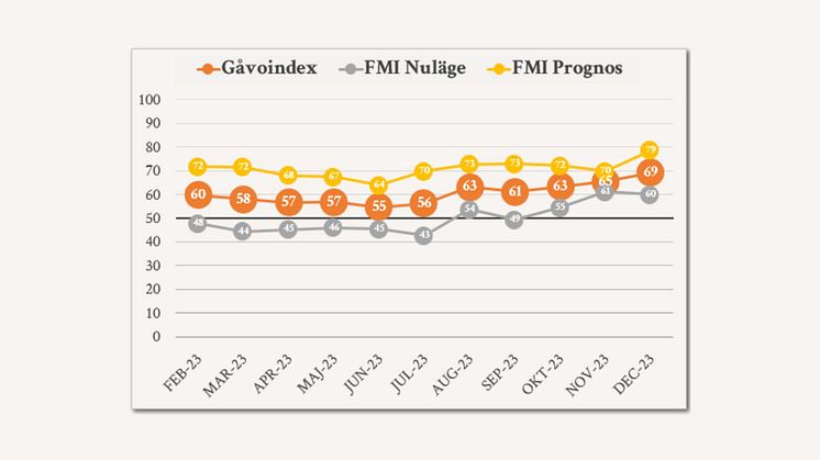 Gåvoindex_dec
