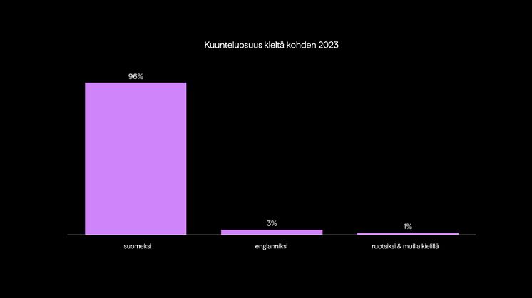 Äänikirjavuosi 2023 — suomenkielisen kirjallisuuden kuuntelu kasvoi BookBeatissa 12 prosenttia edellisvuoteen nähden