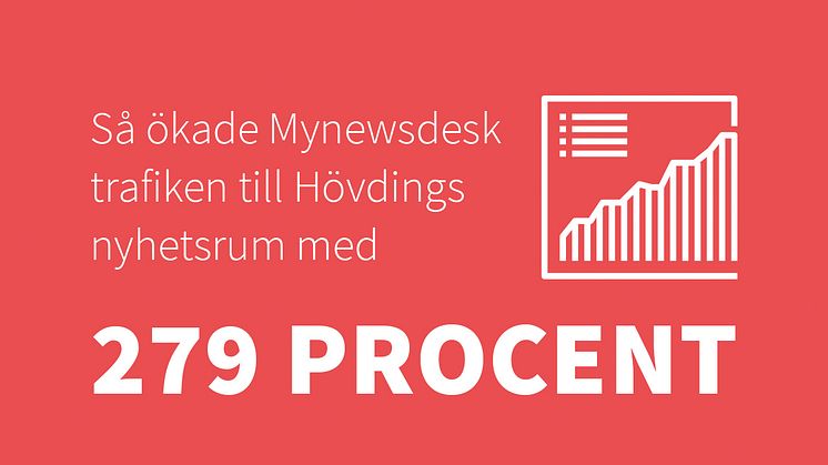 Så ökade Mynewsdesk trafiken till Hövdings nyhetsrum med 279 procent