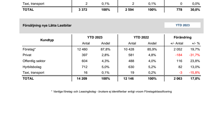 Försäljning nya bilar LLB 2023-05