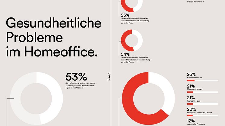 Infografik: Gesundheitliche Probleme im Homeoffice (© Aeris GmbH 2020)