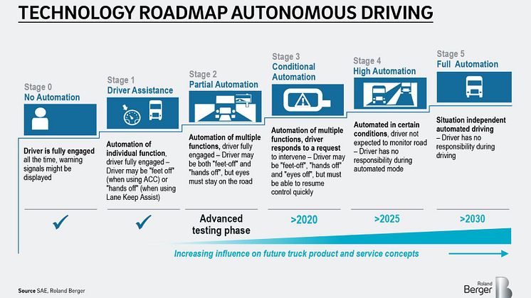 Technology roadmap autonomous driving 