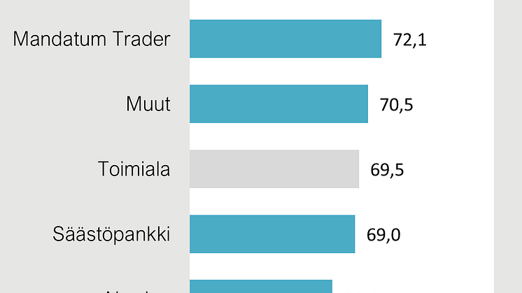 Kuinka tyytyväisiä suomalaiset ovat säästämisen ja sijoittamisen palveluita tarjoaviin  yhtiöihin?