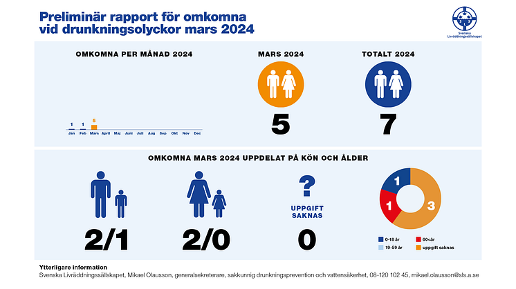 Svenska Livräddningssällskapets preliminär rapport för omkomna vid drunkningsolyckor mars 2024