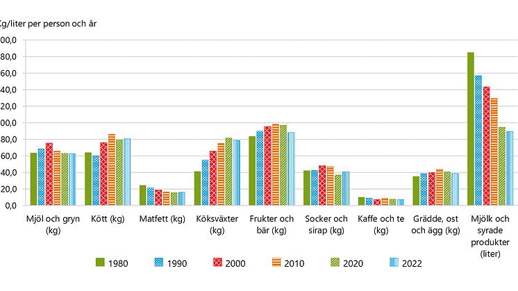Totalkonsumtion vissa varor kilo per person och år
