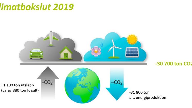 Klimatbokslut 2019