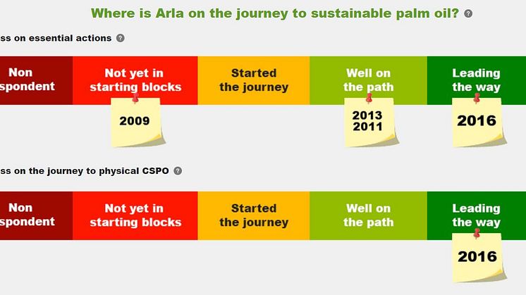 ​Arla Foods is a 'front-runner' in sourcing sustainable palm oil