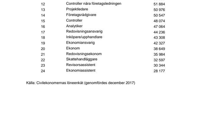 Ekonomjobben som ger bäst betalt!