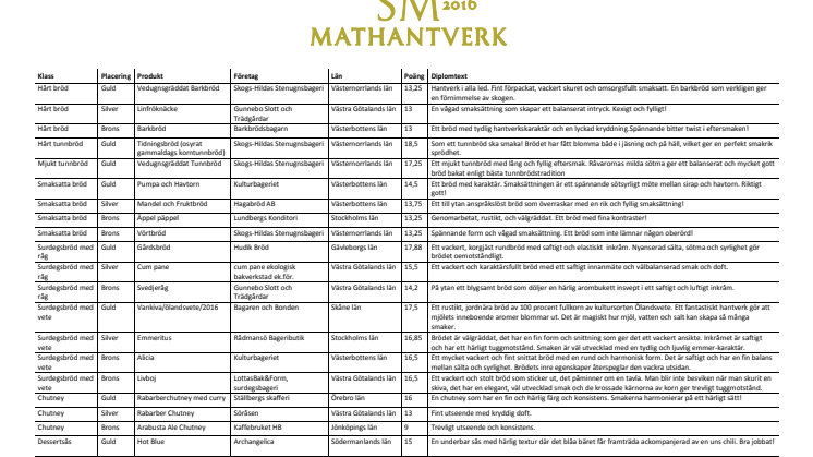 Alla vinnare på SM i Mathantverkare 2016