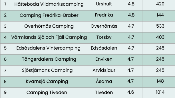 sverige_tabell_camping.png