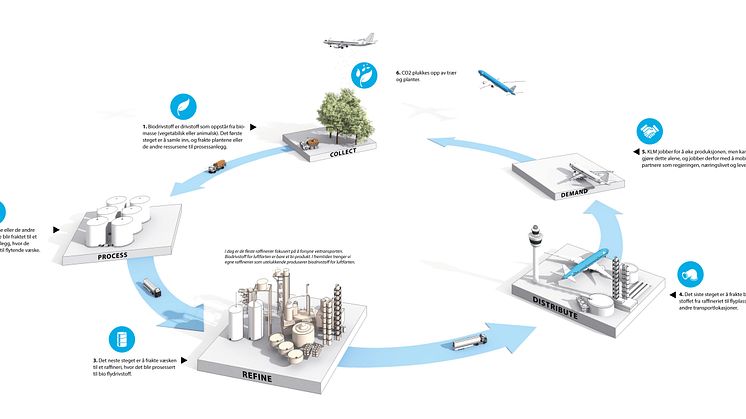 Prosess for utvinning av biodrivstoff:  fra innsamling av ressurser, omdannelse til væske, raffinering, og transportering ut til flyplasser. KLM jobber for å øke produksjonen.  