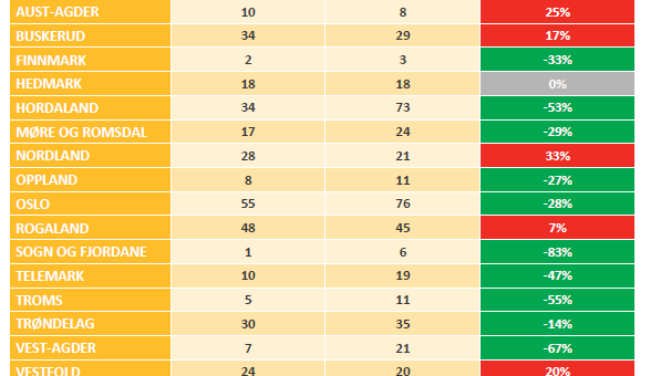Aksjeselskaper per fylke - februar