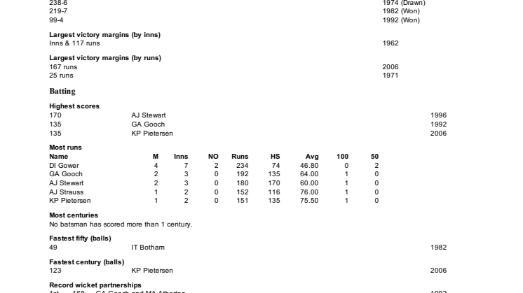 England v Pakistan Test records at Emerald Headingley