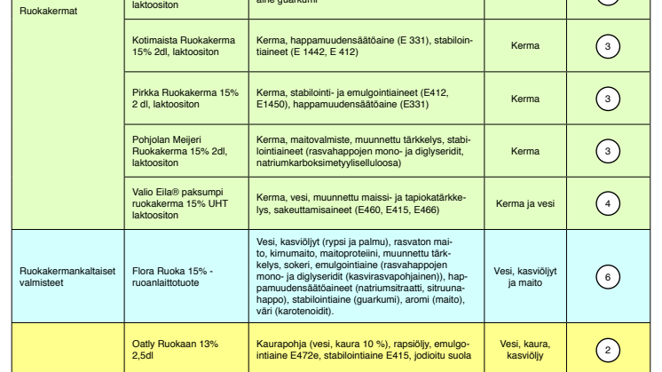Yleisimpien maustamattomien kermojen ja kerman kaltaisten valmisteiden ainesosat