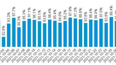 Pendeltågens punktlighet dag för dag_oktober 2021.png